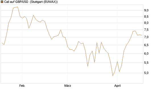 Call auf GBP/USD [BNP Paribas Emissions- und Handelsges.] Chart