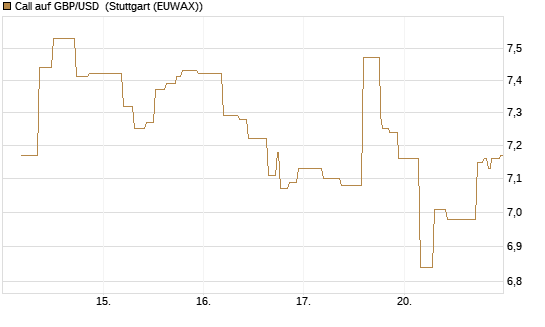 Call auf GBP/USD [BNP Paribas Emissions- und Handelsges.] Chart