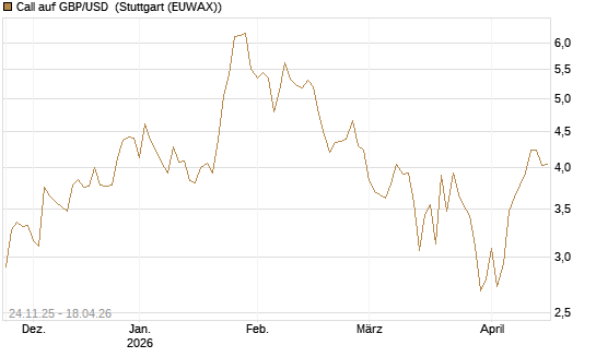 Call auf GBP/USD [BNP Paribas Emissions- und Handelsges.] Chart