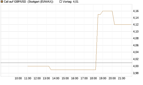 Call auf GBP/USD [BNP Paribas Emissions- und Handelsges.] Chart
