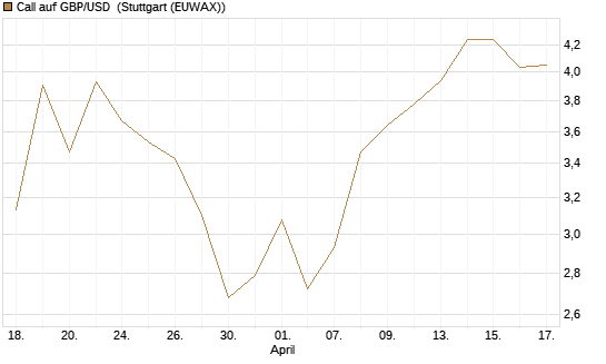 Call auf GBP/USD [BNP Paribas Emissions- und Handelsges.] Chart