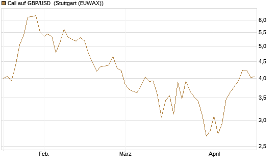 Call auf GBP/USD [BNP Paribas Emissions- und Handelsges.] Chart