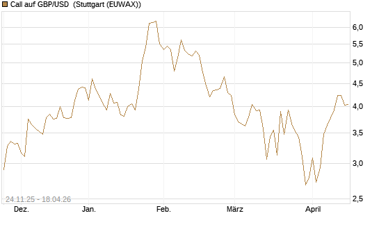 Call auf GBP/USD [BNP Paribas Emissions- und Handelsges.] Chart
