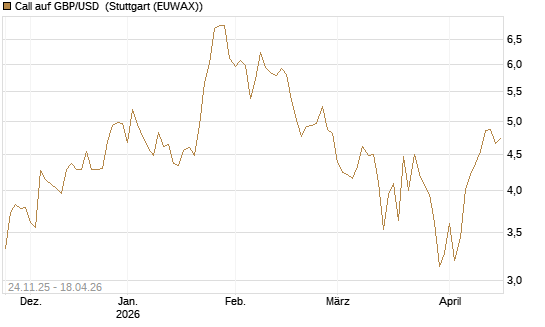 Call auf GBP/USD [BNP Paribas Emissions- und Handelsges.] Chart