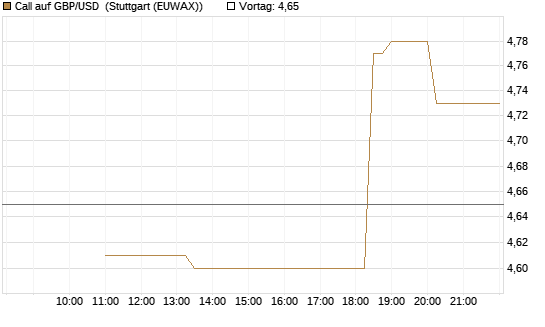 Call auf GBP/USD [BNP Paribas Emissions- und Handelsges.] Chart