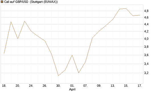 Call auf GBP/USD [BNP Paribas Emissions- und Handelsges.] Chart