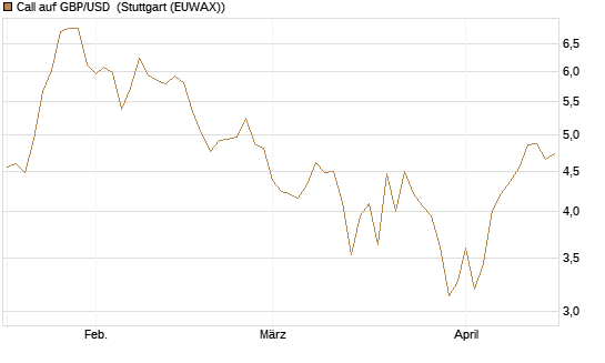 Call auf GBP/USD [BNP Paribas Emissions- und Handelsges.] Chart