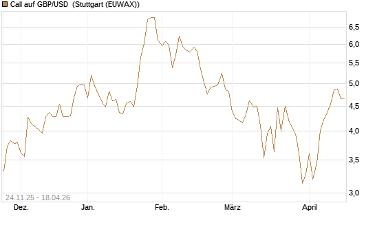 Call auf GBP/USD [BNP Paribas Emissions- und Handelsges.] Chart