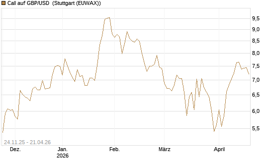 Call auf GBP/USD [BNP Paribas Emissions- und Handelsges.] Chart