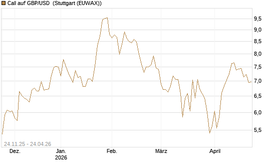 Call auf GBP/USD [BNP Paribas Emissions- und Handelsges.] Chart