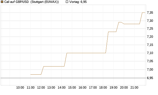Call auf GBP/USD [BNP Paribas Emissions- und Handelsges.] Chart
