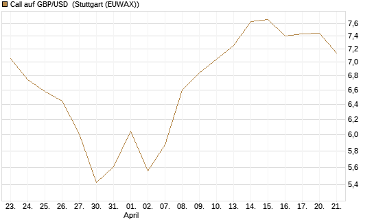 Call auf GBP/USD [BNP Paribas Emissions- und Handelsges.] Chart