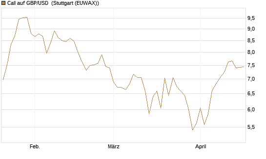 Call auf GBP/USD [BNP Paribas Emissions- und Handelsges.] Chart