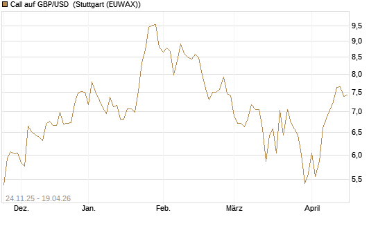 Call auf GBP/USD [BNP Paribas Emissions- und Handelsges.] Chart
