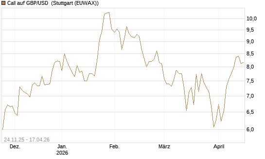 Call auf GBP/USD [BNP Paribas Emissions- und Handelsges.] Chart