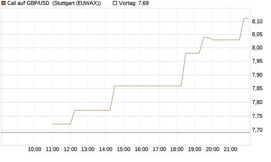 Call auf GBP/USD [BNP Paribas Emissions- und Handelsges.] Chart
