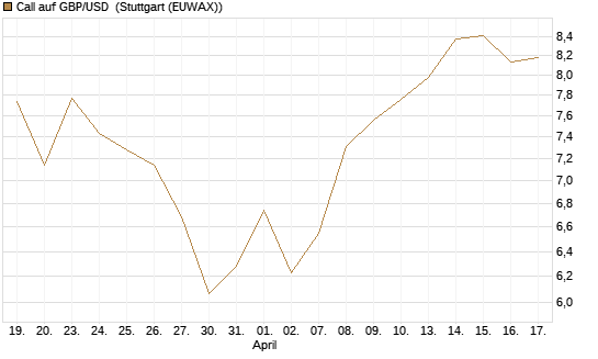 Call auf GBP/USD [BNP Paribas Emissions- und Handelsges.] Chart