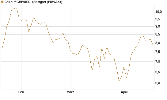 Call auf GBP/USD [BNP Paribas Emissions- und Handelsges.] Chart
