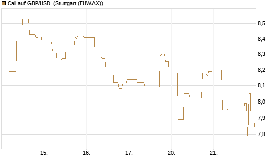 Call auf GBP/USD [BNP Paribas Emissions- und Handelsges.] Chart