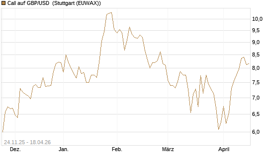 Call auf GBP/USD [BNP Paribas Emissions- und Handelsges.] Chart
