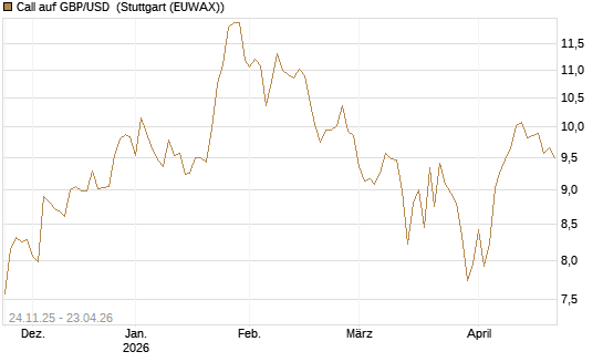 Call auf GBP/USD [BNP Paribas Emissions- und Handelsges.] Chart