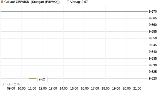 Call auf GBP/USD [BNP Paribas Emissions- und Handelsges.] Chart