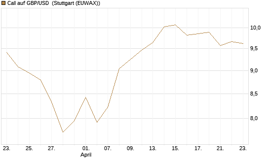Call auf GBP/USD [BNP Paribas Emissions- und Handelsges.] Chart