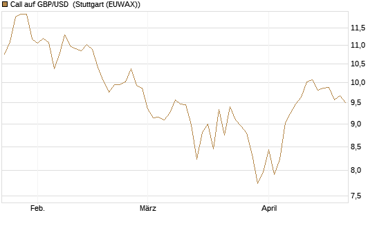 Call auf GBP/USD [BNP Paribas Emissions- und Handelsges.] Chart
