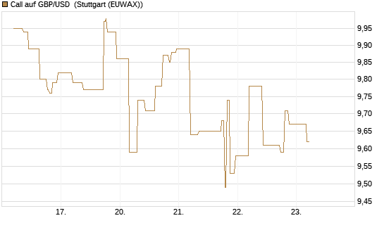 Call auf GBP/USD [BNP Paribas Emissions- und Handelsges.] Chart