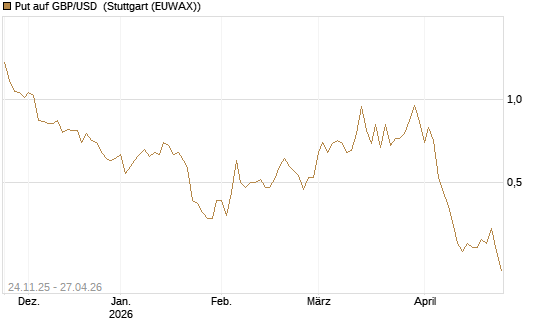 Put auf GBP/USD [BNP Paribas Emissions- und Handelsges.] Chart