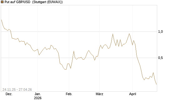 Put auf GBP/USD [BNP Paribas Emissions- und Handelsges.] Chart