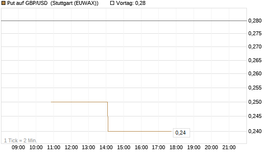 Put auf GBP/USD [BNP Paribas Emissions- und Handelsges.] Chart