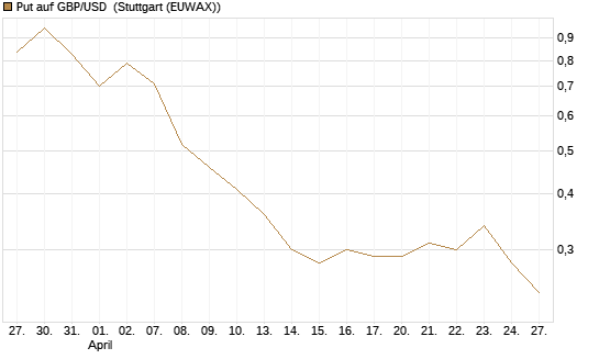 Put auf GBP/USD [BNP Paribas Emissions- und Handelsges.] Chart