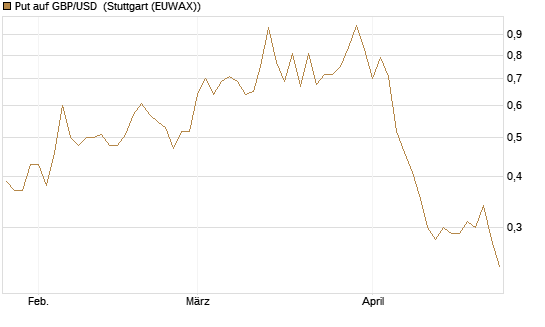 Put auf GBP/USD [BNP Paribas Emissions- und Handelsges.] Chart
