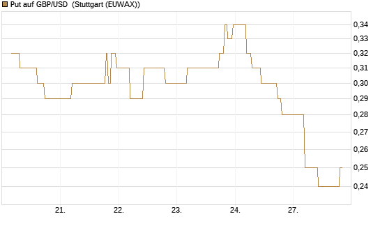 Put auf GBP/USD [BNP Paribas Emissions- und Handelsges.] Chart