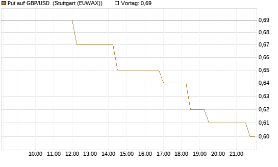 Put auf GBP/USD [BNP Paribas Emissions- und Handelsges.] Chart