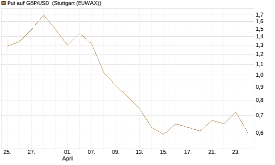 Put auf GBP/USD [BNP Paribas Emissions- und Handelsges.] Chart