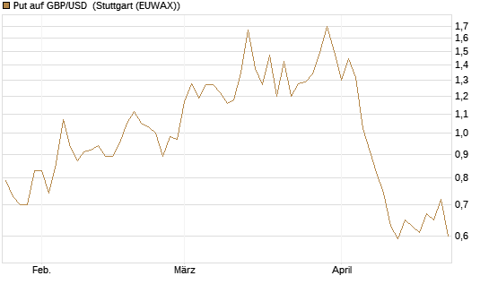 Put auf GBP/USD [BNP Paribas Emissions- und Handelsges.] Chart