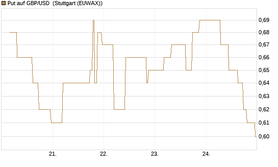Put auf GBP/USD [BNP Paribas Emissions- und Handelsges.] Chart