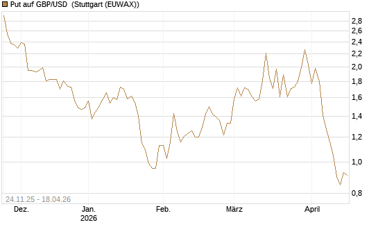 Put auf GBP/USD [BNP Paribas Emissions- und Handelsges.] Chart