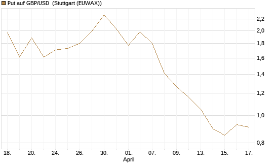 Put auf GBP/USD [BNP Paribas Emissions- und Handelsges.] Chart