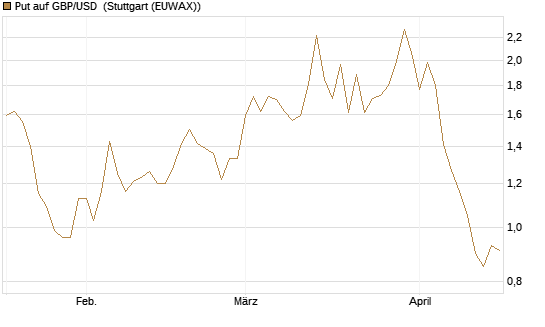 Put auf GBP/USD [BNP Paribas Emissions- und Handelsges.] Chart