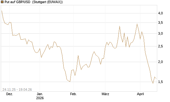 Put auf GBP/USD [BNP Paribas Emissions- und Handelsges.] Chart
