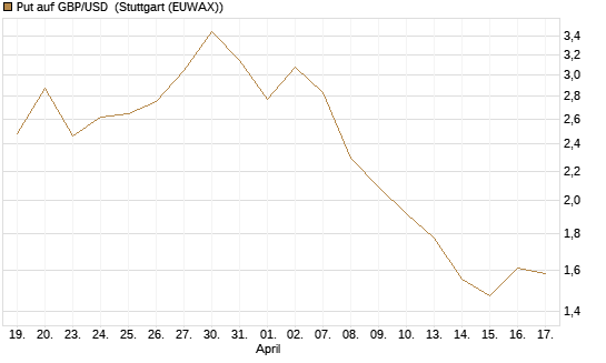 Put auf GBP/USD [BNP Paribas Emissions- und Handelsges.] Chart