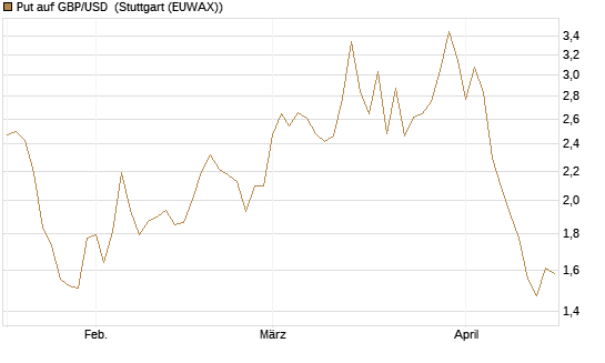 Put auf GBP/USD [BNP Paribas Emissions- und Handelsges.] Chart