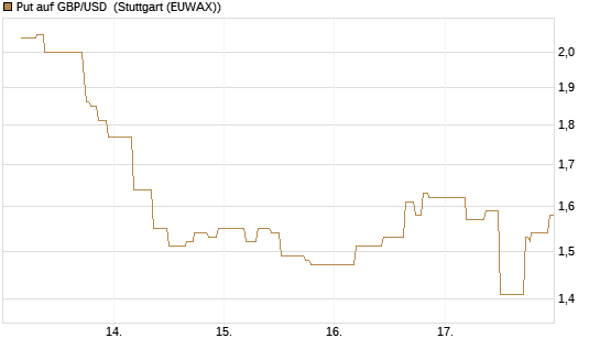 Put auf GBP/USD [BNP Paribas Emissions- und Handelsges.] Chart