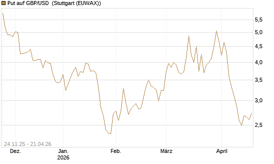 Put auf GBP/USD [BNP Paribas Emissions- und Handelsges.] Chart