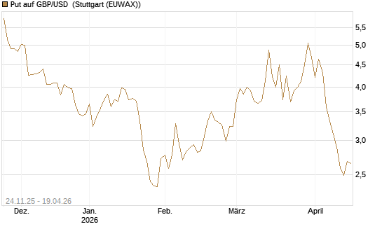 Put auf GBP/USD [BNP Paribas Emissions- und Handelsges.] Chart