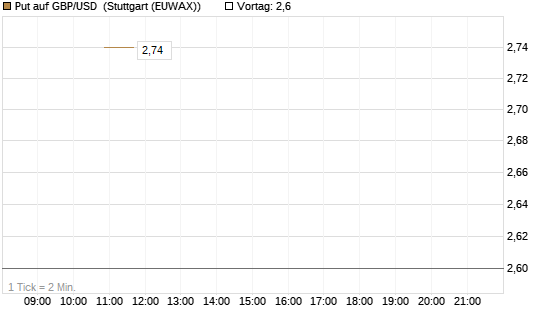 Put auf GBP/USD [BNP Paribas Emissions- und Handelsges.] Chart