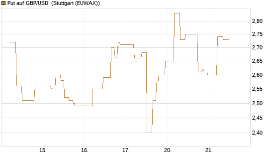 Put auf GBP/USD [BNP Paribas Emissions- und Handelsges.] Chart